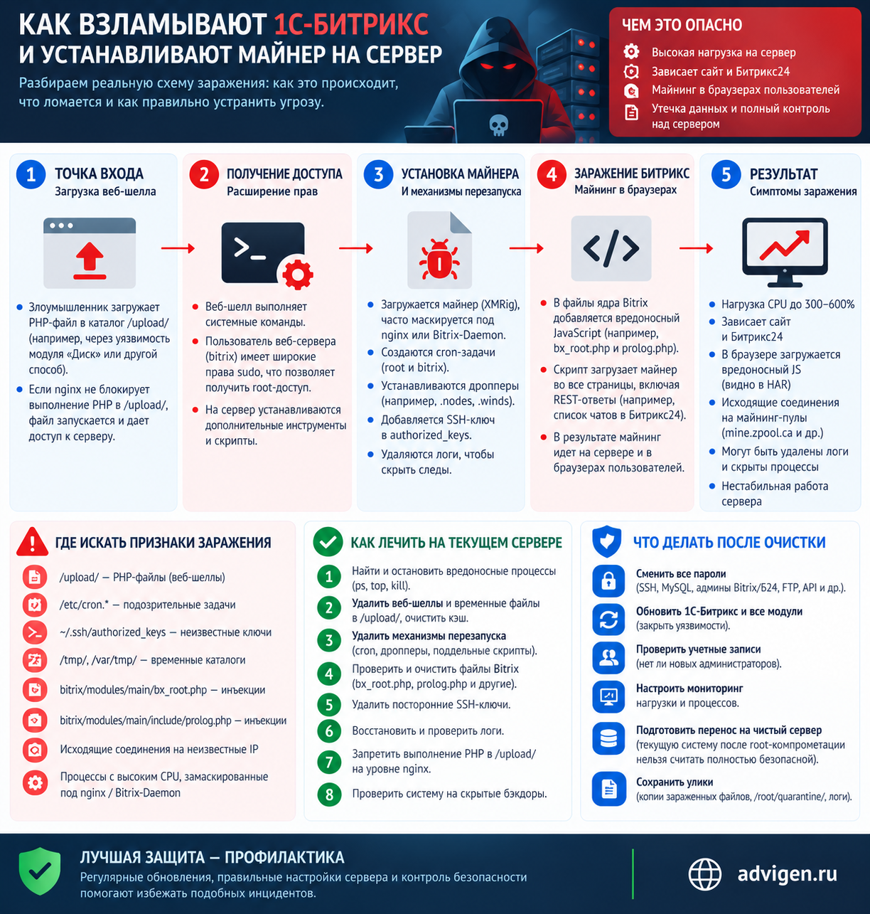Майнер на сервере 1С-Битрикс: как обнаружить заражение, очистить сервер и закрыть точку входа