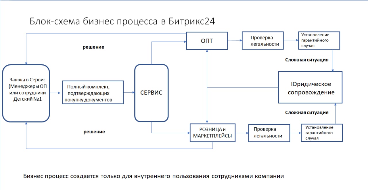 Создание бизнес-процесса Заявка в Сервис (CRM Битрикс24)